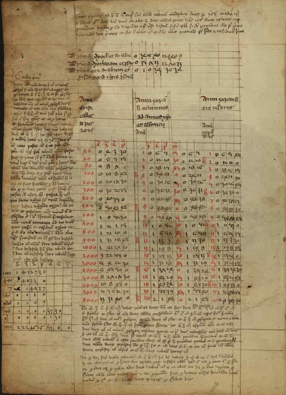Medieval manuscript page with astronomical tables written in red and black ink.